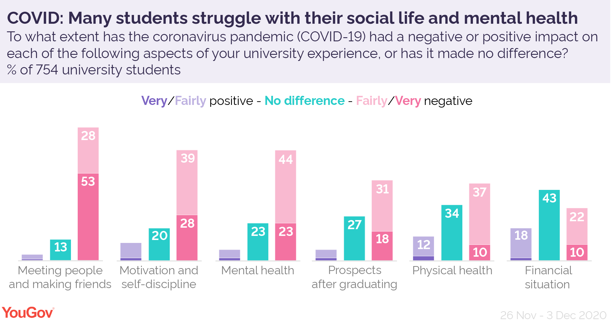 Students report coronavirus taking its toll on their mental health YouGov